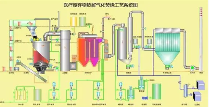 医疗废物焚烧处理系统设计研究