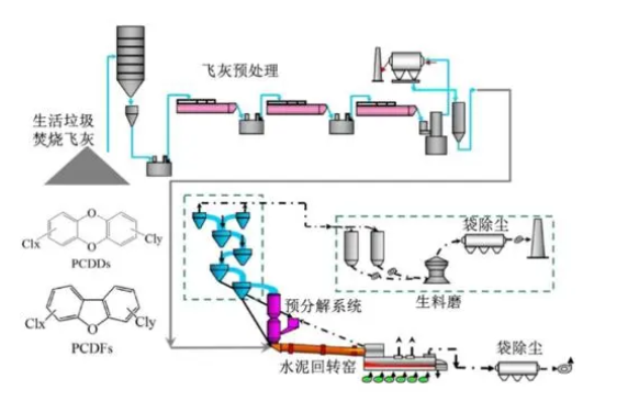 医疗垃圾焚烧飞灰处理研究进展