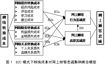 转换成本