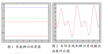 基于调制函数法的分数阶系统参数辨识