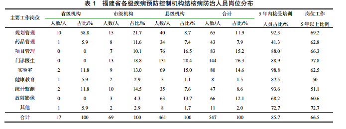 福建省结核病健康促进研究报告