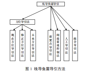 水面舰艇对抗线导鱼雷的现状分析