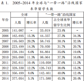 “一带一路”沿线国家来华留学教育近10年发展变化与策略研究