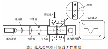 自动颗粒计数法测定喷气燃料污染度仪器对比研究