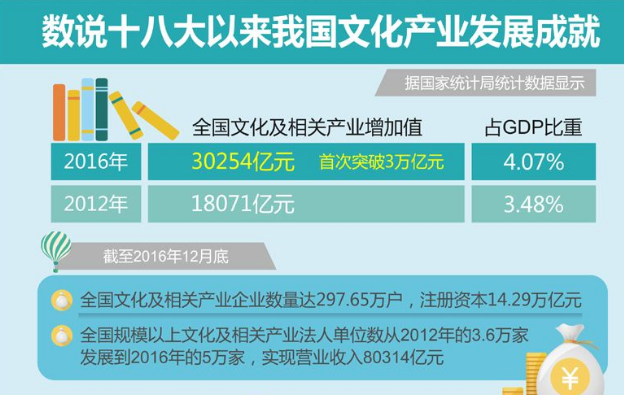 我国文化产业发展取得瞩目成就