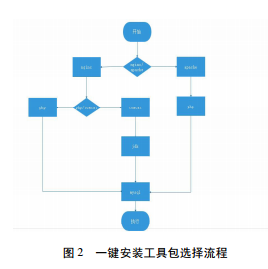 基于云服务器一键安装 Web 环境的设计与实现