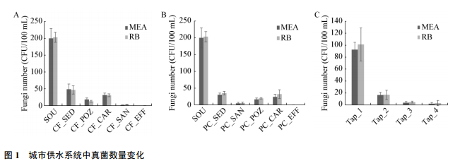 城市供水系统对水中真菌数量和群落结构的影响