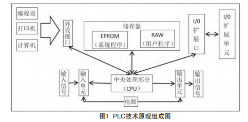 电气控制自动化中PLC技术应用研究