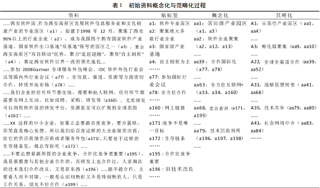 创新生态系统演进范式与构成运作研究 ———以西安软件园为例