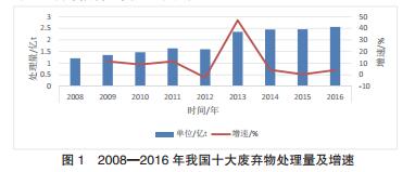 再生资源“互联网 + 回收”模式的构建