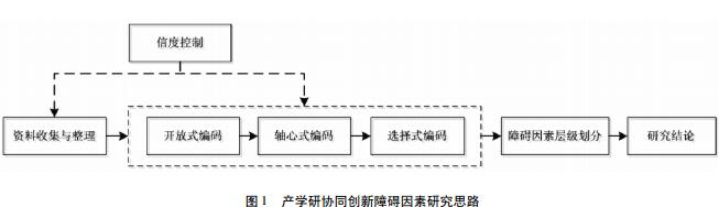 制约产学研协同创新的障碍因素提炼及层级体系构建