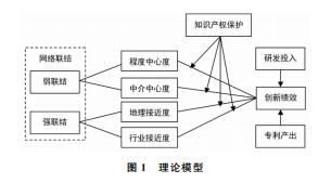 网络联结、知识产权保护与创新绩效