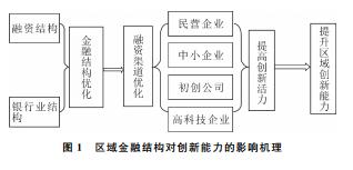 基于最优金融结构理论的区域创新能力研究