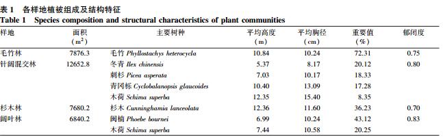 基于动物行为表现的四种森林群落环境的康养效果