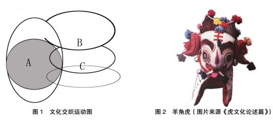 基于洛特曼文化符号圈下的虎文化运动关系解析