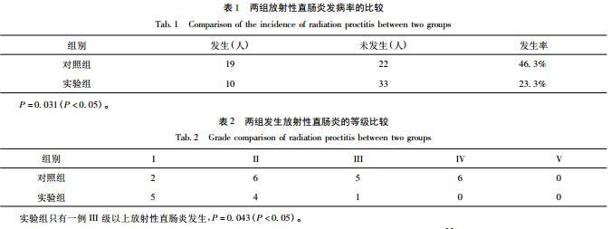 西黄胶囊预防放射性直肠炎的临床研究