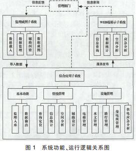 GIS技术下高校基础设施管理系统的建设与应用