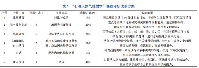 基于教学统计数据对“石油天然气地质学”教改方案的思考