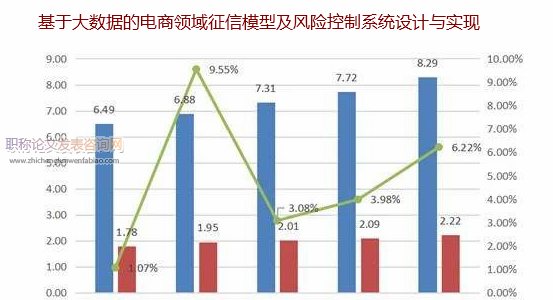 基于大数据的电商领域征信模型及风险控制系统设计与实现