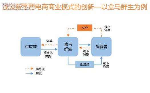 浅谈新零售电商商业模式的创新—以盒马鲜生为例