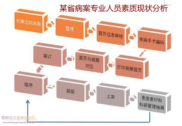 某省病案专业人员素质现状分析