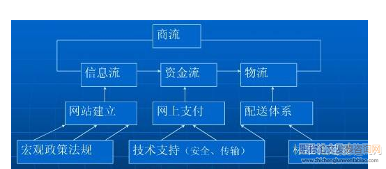 电子商务的安全体系结构及技术浅析