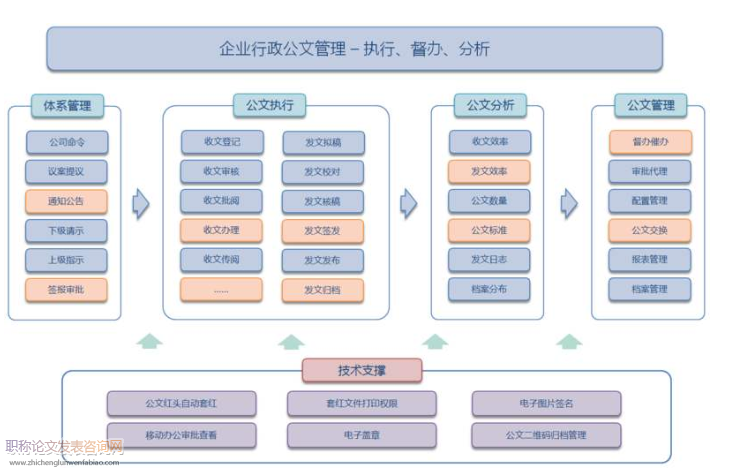 高职院校OA电子文件归档问题分析