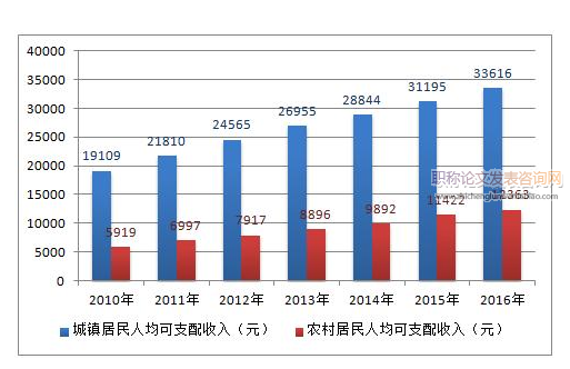 湖南农村人均可支配收入影响因素分析