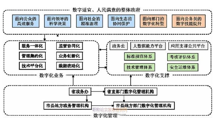 政府投资项目数字化管理平台的研究与实现