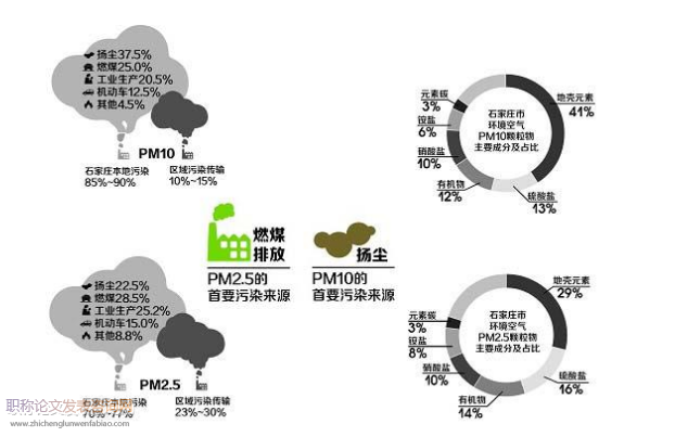 发表pm2.5污染论文的期