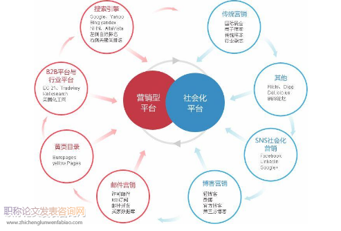 新媒体营销渠道现状与管理研究