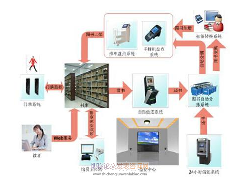 信息化管理技术在图书馆中的应用